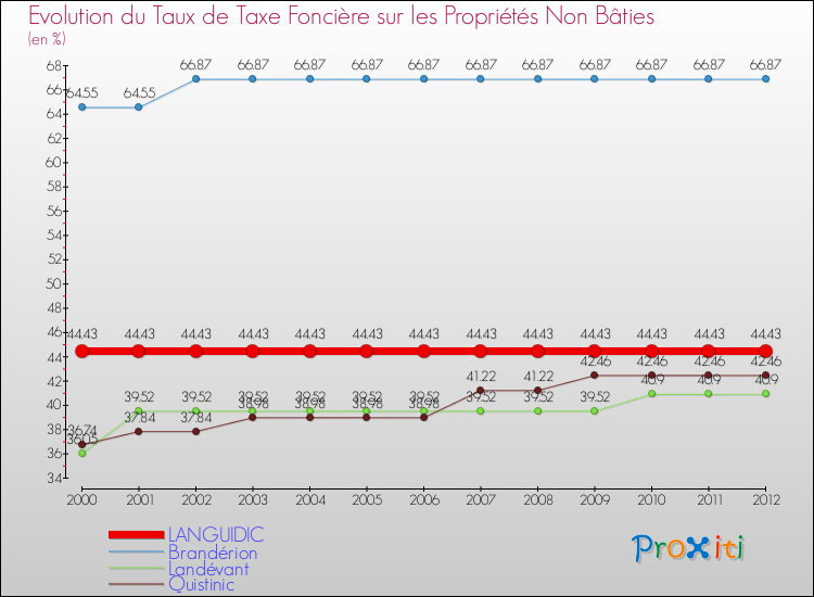 Evolution du taux de la taxe foncière sur les immeubles et terrains non batis pour LANGUIDIC et les communes proches de 2000 à 2012 Comparaison des taux de la taxe foncière sur les immeubles et terrains non batis pour LANGUIDIC et les communes voisines de 2000 à 2012