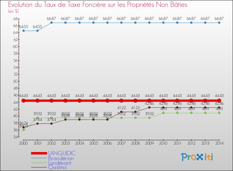 Evolution du taux de la taxe foncière sur les immeubles et terrains non batis pour LANGUIDIC et les communes proches de 2000 à 2014 Comparaison des taux de la taxe foncière sur les immeubles et terrains non batis pour LANGUIDIC et les communes voisines de 2000 à 2014