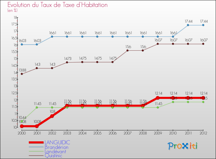 Evolution du taux de la taxe d'habitation pour LANGUIDIC et les communes proches Comparaison des taux de la taxe d'habitation pour LANGUIDIC et les communes voisines