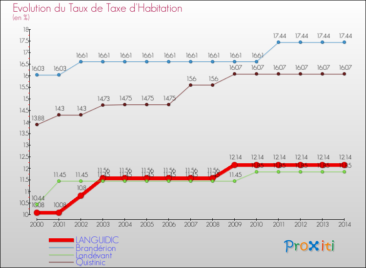 Evolution du taux de la taxe d'habitation pour LANGUIDIC et les communes proches de 2000 à 2014 Comparaison des taux de la taxe d'habitation pour LANGUIDIC et les communes voisines de 2000 à 2014