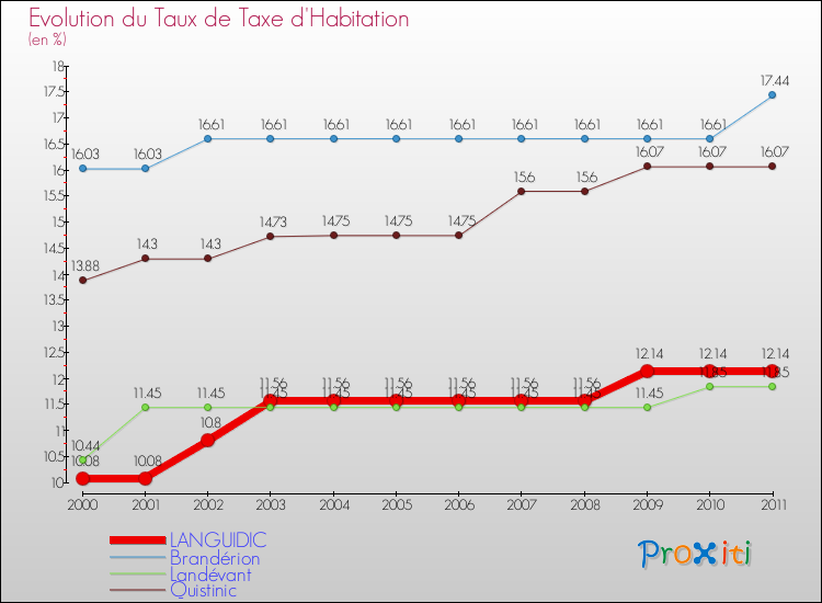Evolution du taux de la taxe d'habitation pour LANGUIDIC et les communes proches Comparaison des taux de la taxe d'habitation pour LANGUIDIC et les communes voisines