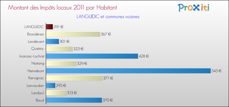 Montant des impôts locaux par Habitant pour LANGUIDIC et les communes proches Comparaison des impôts locaux par habitant pour LANGUIDIC et les communes voisines