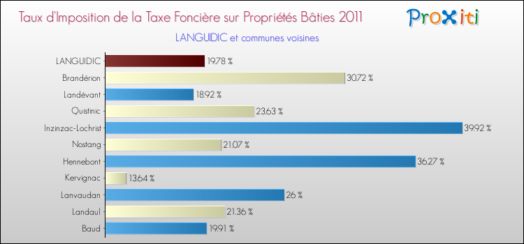 Taux d'imposition de la taxe foncière sur le bati 2011 pour LANGUIDIC et les communes proches Comparaison des taux d'imposition de la taxe foncière sur le bati 2011 pour LANGUIDIC et les communes voisines