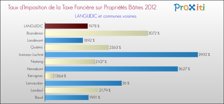 Taux d'imposition de la taxe foncière sur le bati 2012 pour LANGUIDIC et les communes proches Comparaison des taux d'imposition de la taxe foncière sur le bati 2012 pour LANGUIDIC et les communes voisines
