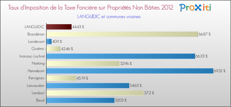 Taux d'imposition de la taxe foncière sur les immeubles et terrains non batis 2012 pour LANGUIDIC et les communes proches Comparaison des taux d'imposition de la taxe foncière sur les immeubles et terrains non batis 2012 pour LANGUIDIC et les communes voisines