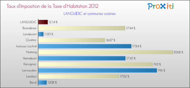 Taux d'imposition de la taxe d'habitation 2012 pour LANGUIDIC et les communes proches Comparaison des taux d'imposition de la taxe d'habitation 2012 pour LANGUIDIC et les communes voisines