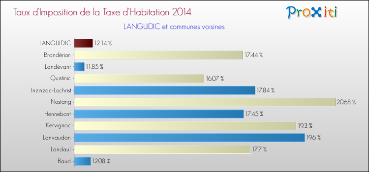 Taux d'imposition de la taxe d'habitation 2014 pour LANGUIDIC et les communes proches Comparaison des taux d'imposition de la taxe d'habitation 2014 pour LANGUIDIC et les communes voisines