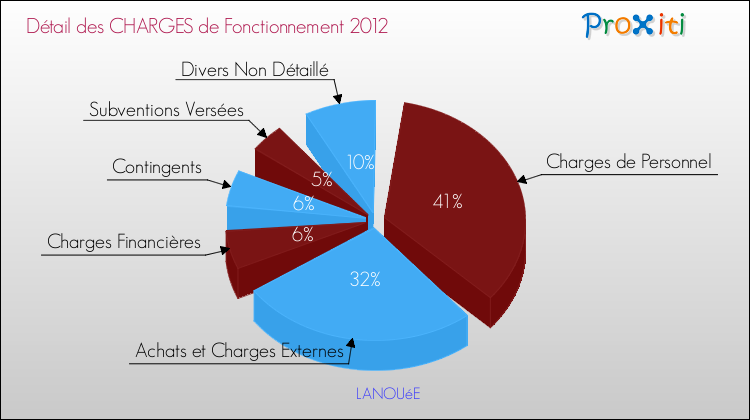 Décomposition des Charges de Fonctionnement 2012 de la commune de LANOUéE Charges de Fonctionnement 2012 pour la commune de LANOUéE