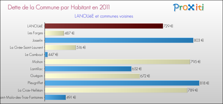 Dette par habitant de la commune en 2011 pour LANOUéE et les communes proches Comparaison de la dette par habitant de la commune en 2011 pour LANOUéE et les communes voisines