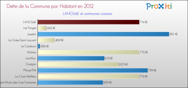 Dette par habitant de la commune en 2012 pour LANOUéE et les communes proches Comparaison de la dette par habitant de la commune en 2012 pour LANOUéE et les communes voisines
