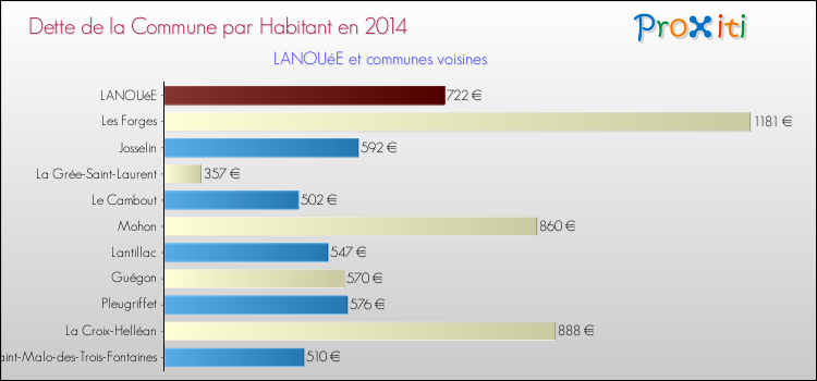 Dette par habitant de la commune en 2014 pour LANOUéE et les communes proches Comparaison de la dette par habitant de la commune en 2014 pour LANOUéE et les communes voisines