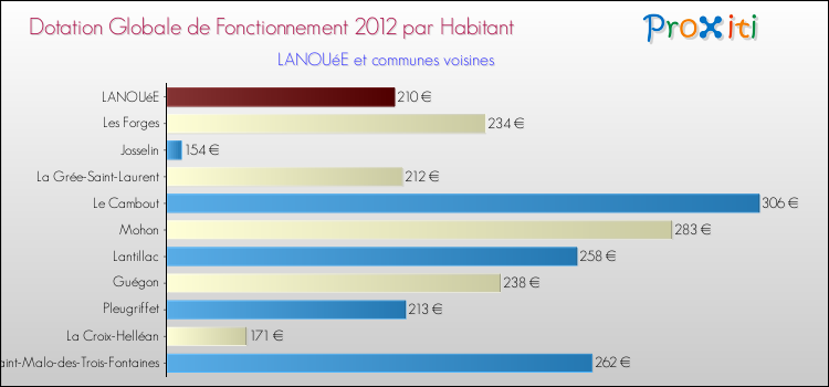 Montant des dotations globales de fonctionnement DGF par Habitant pour LANOUéE et les communes proches Comparaison des des dotations globales de fonctionnement DGF par habitant pour LANOUéE et les communes voisines