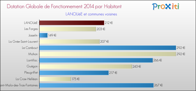 Montant des dotations globales de fonctionnement DGF par Habitant pour LANOUéE et les communes proches en 2014. Comparaison des des dotations globales de fonctionnement DGF par habitant pour LANOUéE et les communes voisines en 2014.