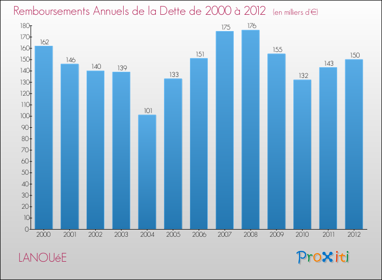 Evolution de l'annuité de la dette pour la commune de LANOUéE de 2000 à 2012 Annuités de la dette pour LANOUéE de 2000 à 2012