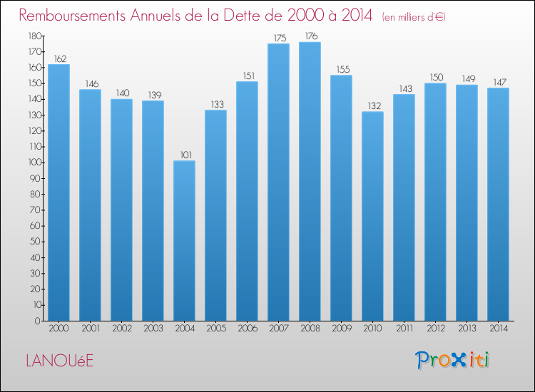 Evolution de l'annuité de la dette pour la commune de LANOUéE de 2000 à 2014 Annuités de la dette pour LANOUéE de 2000 à 2014