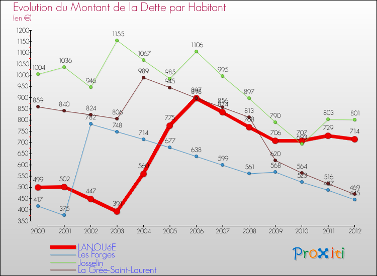 Evolution de la dette par habitant pour la commune de LANOUéE et les communes proches de 2000 à 2012 Comparaison de la dette par habitant pour LANOUéE et les communes voisines de 2000 à 2012