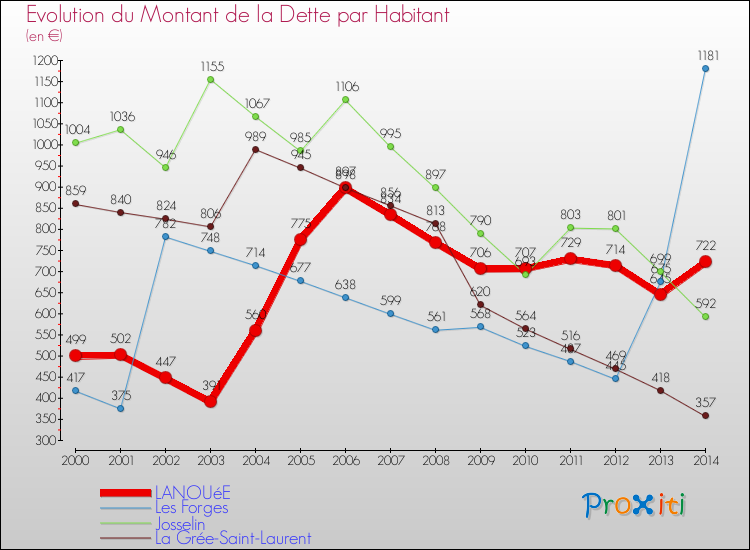 Evolution de la dette par habitant pour la commune de LANOUéE et les communes proches de 2000 à 2014 Comparaison de la dette par habitant pour LANOUéE et les communes voisines de 2000 à 2014