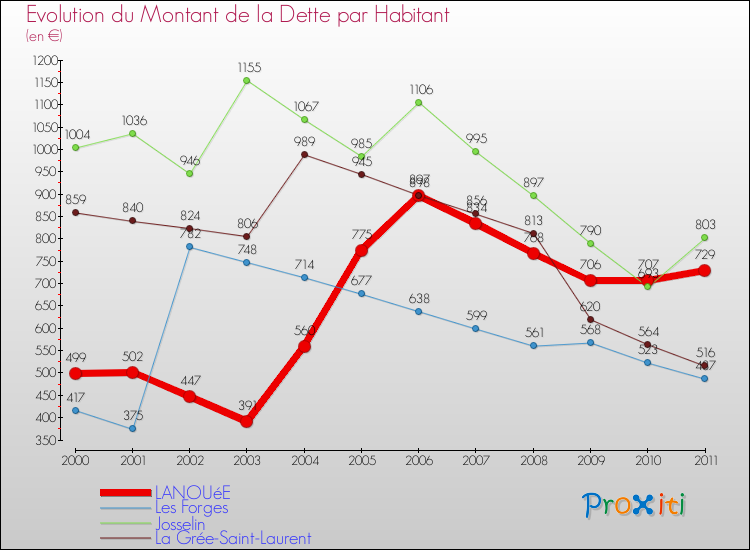 Evolution de la dette par habitant pour la commune de LANOUéE et les communes proches Comparaison de la dette par habitant pour LANOUéE et les communes voisines