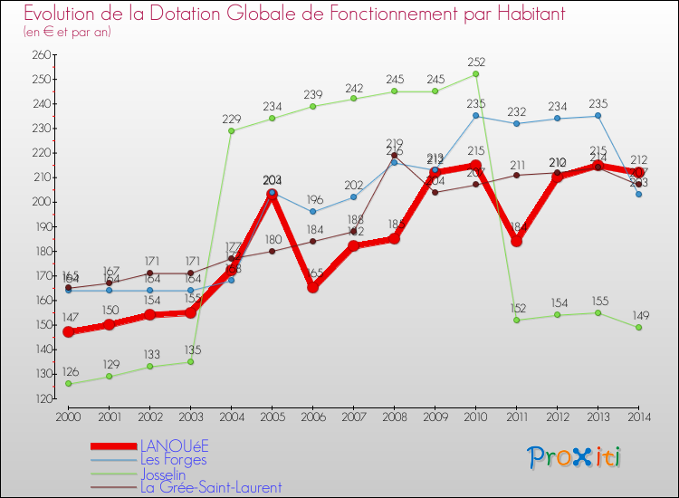 Evolution et montant de la dotation globale de fonctionnement par Habitant pour LANOUéE et les communes proches de 2000 à 2014. Comparaison des dotations globales de fonctionnement par habitant pour LANOUéE et les communes voisines de 2000 à 2014.