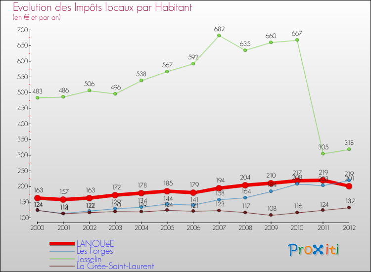 Evolution et montant des impôts locaux par Habitant pour LANOUéE et les communes proches Comparaison des impôts locaux par habitant pour LANOUéE et les communes voisines