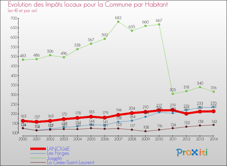 Evolution et montant des impôts locaux par Habitant pour LANOUéE et les communes proches de 2000 à 2014 Comparaison des impôts locaux par habitant pour LANOUéE et les communes voisines de 2000 à 2014