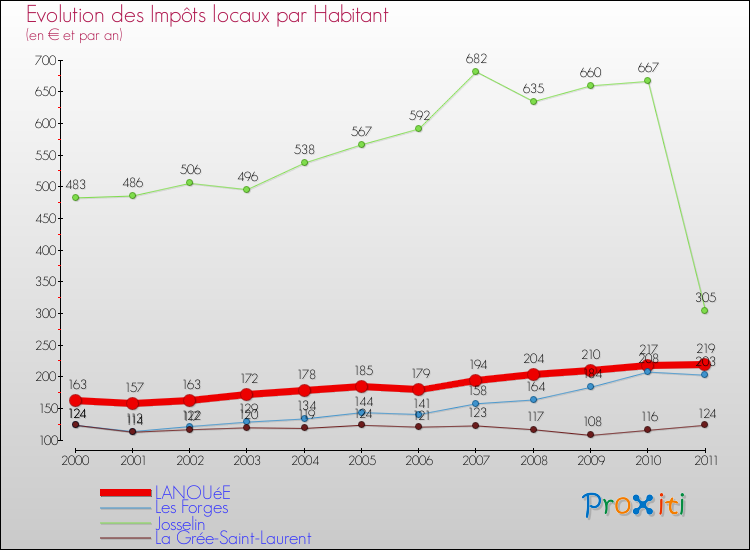 Evolution et montant des impôts locaux par Habitant pour LANOUéE et les communes proches Comparaison des impôts locaux par habitant pour LANOUéE et les communes voisines