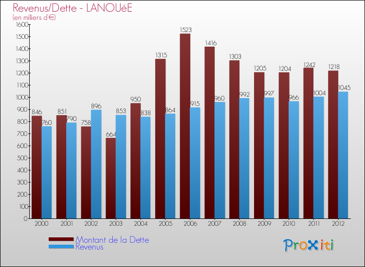 Evolution comparée de la dette et des revenus pour la commune de LANOUéE de 2000 à 2012 Comparaison de la dette et des revenus pour LANOUéE de 2000 à 2012