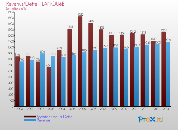Evolution comparée de la dette et des revenus pour la commune de LANOUéE de 2000 à 2014 Comparaison de la dette et des revenus pour LANOUéE de 2000 à 2014