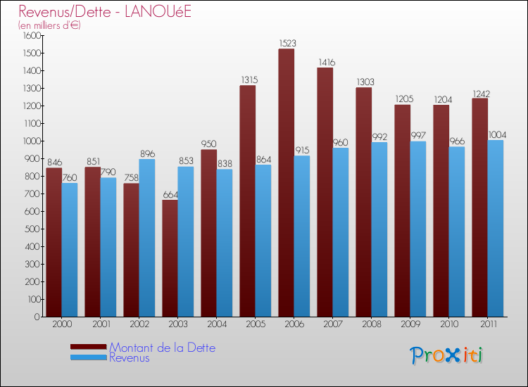 Evolution comparée de la dette et des revenus pour la commune de LANOUéE de 2000 à 2011 Comparaison de la dette et des revenus pour LANOUéE de 2000 à 2011