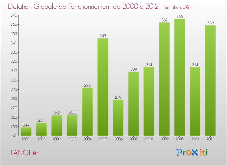 Evolution du montant de la Dotation Globale de Fonctionnement pour la commune de LANOUéE de 2000 à 2012 Evolution du montant de la Dotation Globale de Fonctionnement pour LANOUéE de 2000 à 2012