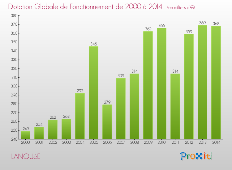 Evolution du montant de la Dotation Globale de Fonctionnement pour la commune de LANOUéE de 2000 à 2014 Evolution du montant de la Dotation Globale de Fonctionnement pour LANOUéE de 2000 à 2014