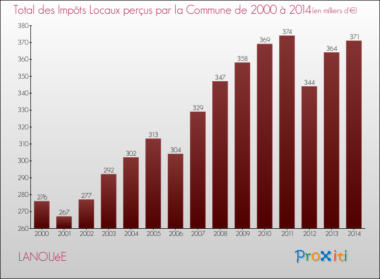 Evolution des Impôts Locaux pour la commune de LANOUéE de 2000 à 2014 Evolution des Impôts Locaux pour LANOUéE de 2000 à 2014