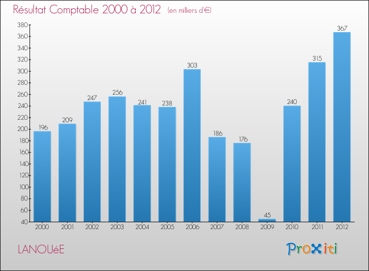 Evolution du résultat comptable pour la commune de LANOUéE de 2000 à 2012 Evolution du résultat comptable pour LANOUéE de 2000 à 2012
