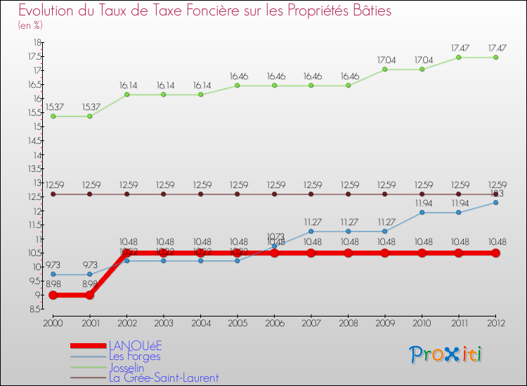 Evolution du taux de la taxe foncière sur le bati pour LANOUéE et les communes proches de 2000 à 2012 Comparaison des taux de taxe foncière sur le bati pour LANOUéE et les communes voisines de 2000 à 2012