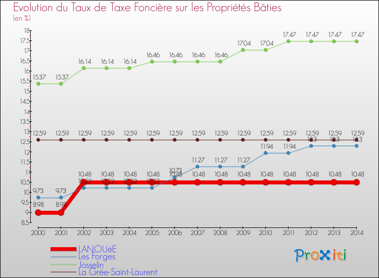 Evolution du taux de la taxe foncière sur le bati pour LANOUéE et les communes proches de 2000 à 2014 Comparaison des taux de taxe foncière sur le bati pour LANOUéE et les communes voisines de 2000 à 2014