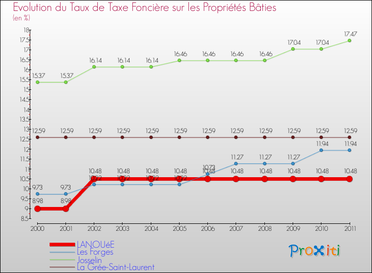 Evolution du taux de la taxe foncière sur le bati pour LANOUéE et les communes proches Comparaison des taux de taxe foncière sur le bati pour LANOUéE et les communes voisines