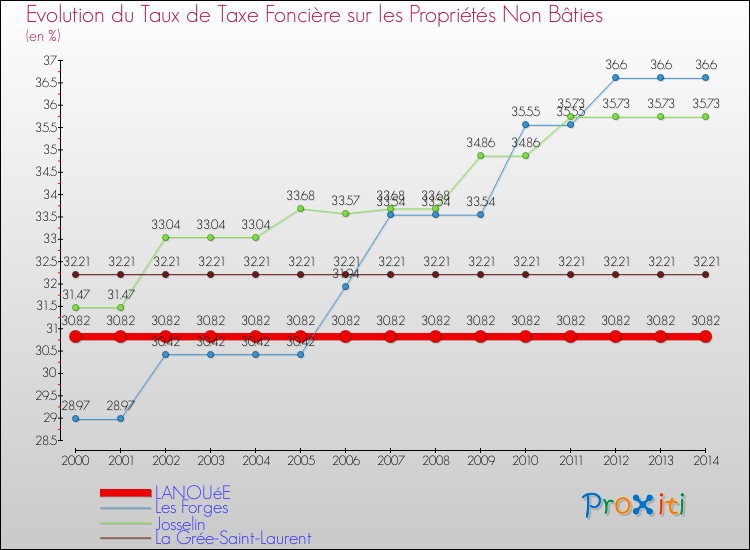 Evolution du taux de la taxe foncière sur les immeubles et terrains non batis pour LANOUéE et les communes proches de 2000 à 2014 Comparaison des taux de la taxe foncière sur les immeubles et terrains non batis pour LANOUéE et les communes voisines de 2000 à 2014