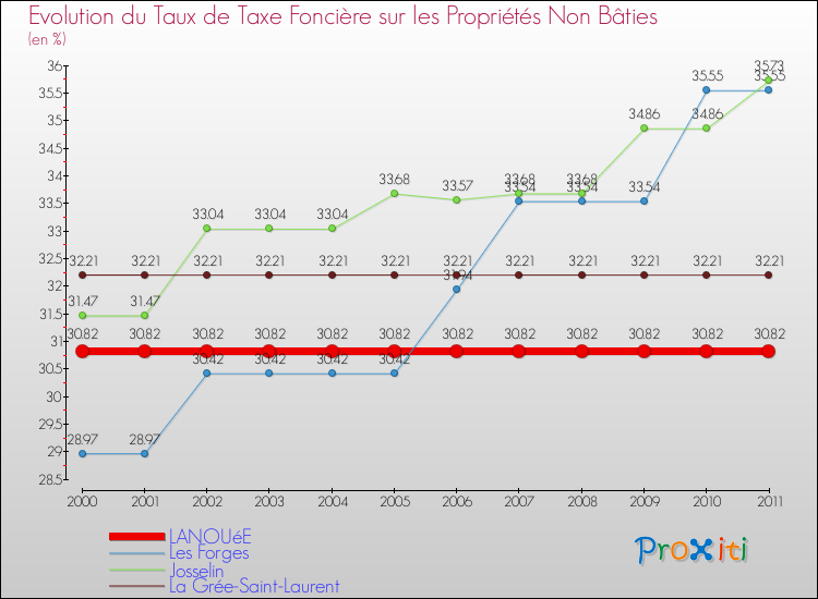 Evolution du taux de la taxe foncière sur les immeubles et terrains non batis pour LANOUéE et les communes proches Comparaison des taux de la taxe foncière sur les immeubles et terrains non batis pour LANOUéE et les communes voisines