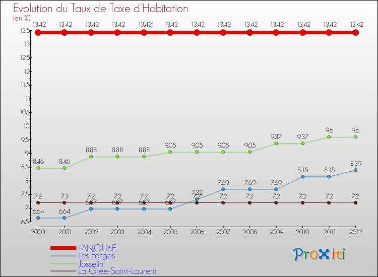 Evolution du taux de la taxe d'habitation pour LANOUéE et les communes proches Comparaison des taux de la taxe d'habitation pour LANOUéE et les communes voisines
