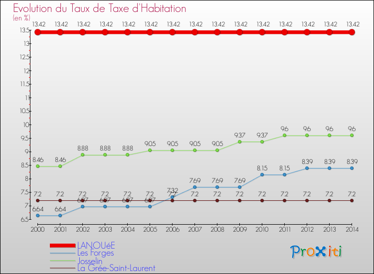Evolution du taux de la taxe d'habitation pour LANOUéE et les communes proches de 2000 à 2014 Comparaison des taux de la taxe d'habitation pour LANOUéE et les communes voisines de 2000 à 2014