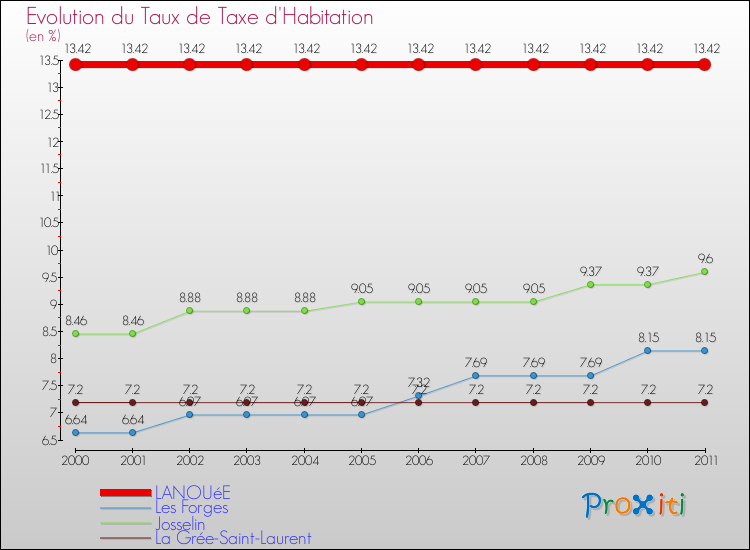 Evolution du taux de la taxe d'habitation pour LANOUéE et les communes proches Comparaison des taux de la taxe d'habitation pour LANOUéE et les communes voisines