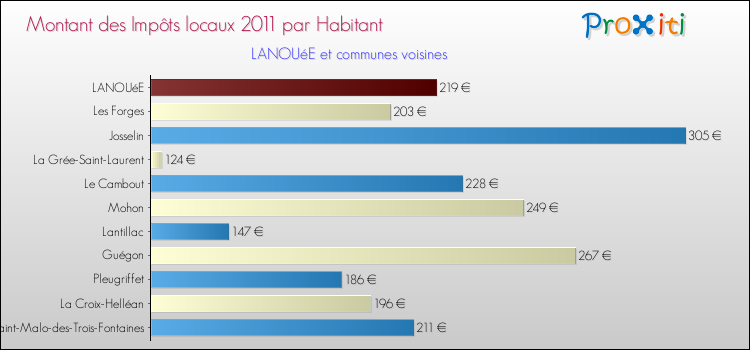Montant des impôts locaux par Habitant pour LANOUéE et les communes proches Comparaison des impôts locaux par habitant pour LANOUéE et les communes voisines