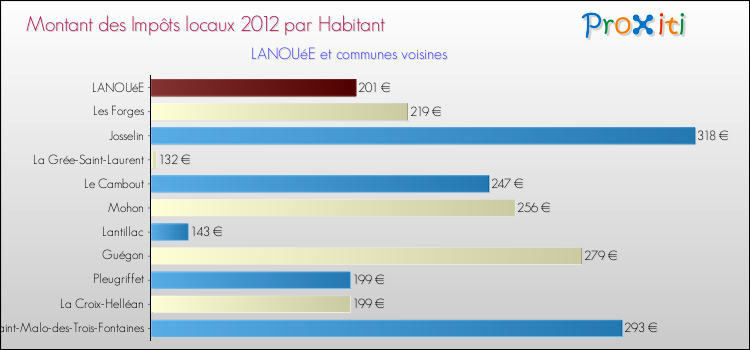 Montant des impôts locaux par Habitant pour LANOUéE et les communes proches Comparaison des impôts locaux par habitant pour LANOUéE et les communes voisines