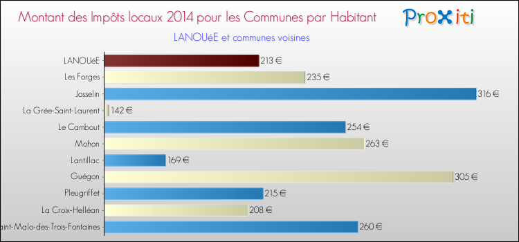 Montant des impôts locaux par Habitant pour LANOUéE et les communes proches en 2014 Comparaison des impôts locaux par habitant pour LANOUéE et les communes voisines en 2014