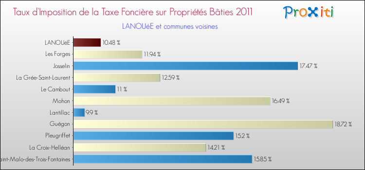 Taux d'imposition de la taxe foncière sur le bati 2011 pour LANOUéE et les communes proches Comparaison des taux d'imposition de la taxe foncière sur le bati 2011 pour LANOUéE et les communes voisines