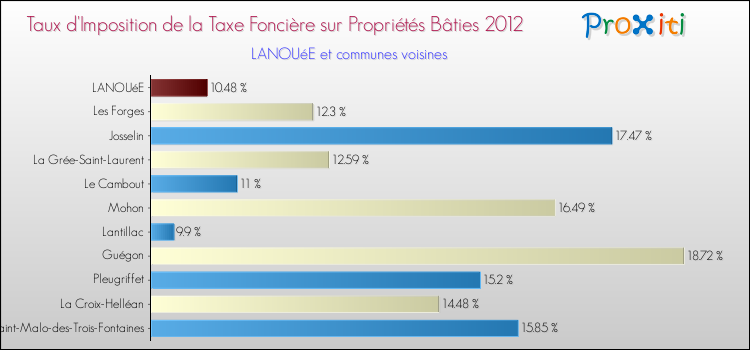 Taux d'imposition de la taxe foncière sur le bati 2012 pour LANOUéE et les communes proches Comparaison des taux d'imposition de la taxe foncière sur le bati 2012 pour LANOUéE et les communes voisines