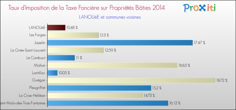 Taux d'imposition de la taxe foncière sur le bati 2014 pour LANOUéE et les communes proches Comparaison des taux d'imposition de la taxe foncière sur le bati 2014 pour LANOUéE et les communes voisines