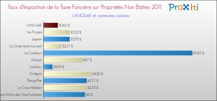 Taux d'imposition de la taxe foncière sur les immeubles et terrains non batis 2011 pour LANOUéE et les communes proches Comparaison des taux d'imposition de la taxe foncière sur les immeubles et terrains non batis 2011 pour LANOUéE et les communes voisines