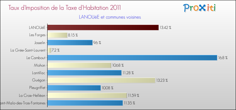 Taux d'imposition de la taxe d'habitation 2011 pour LANOUéE et les communes proches Comparaison des taux d'imposition de la taxe d'habitation 2011 pour LANOUéE et les communes voisines