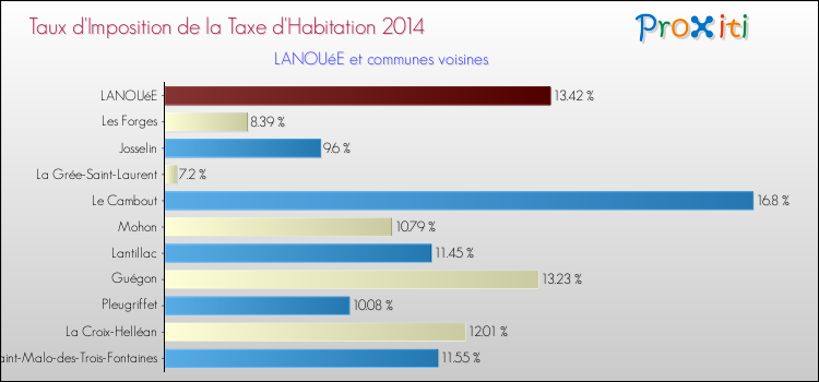 Taux d'imposition de la taxe d'habitation 2014 pour LANOUéE et les communes proches Comparaison des taux d'imposition de la taxe d'habitation 2014 pour LANOUéE et les communes voisines